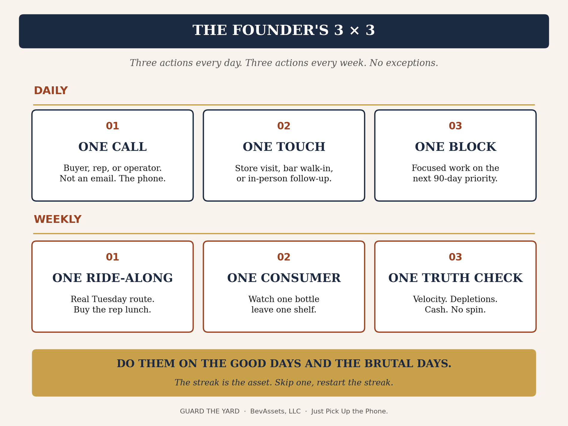 The Founder's 3x3: three daily and three weekly actions.