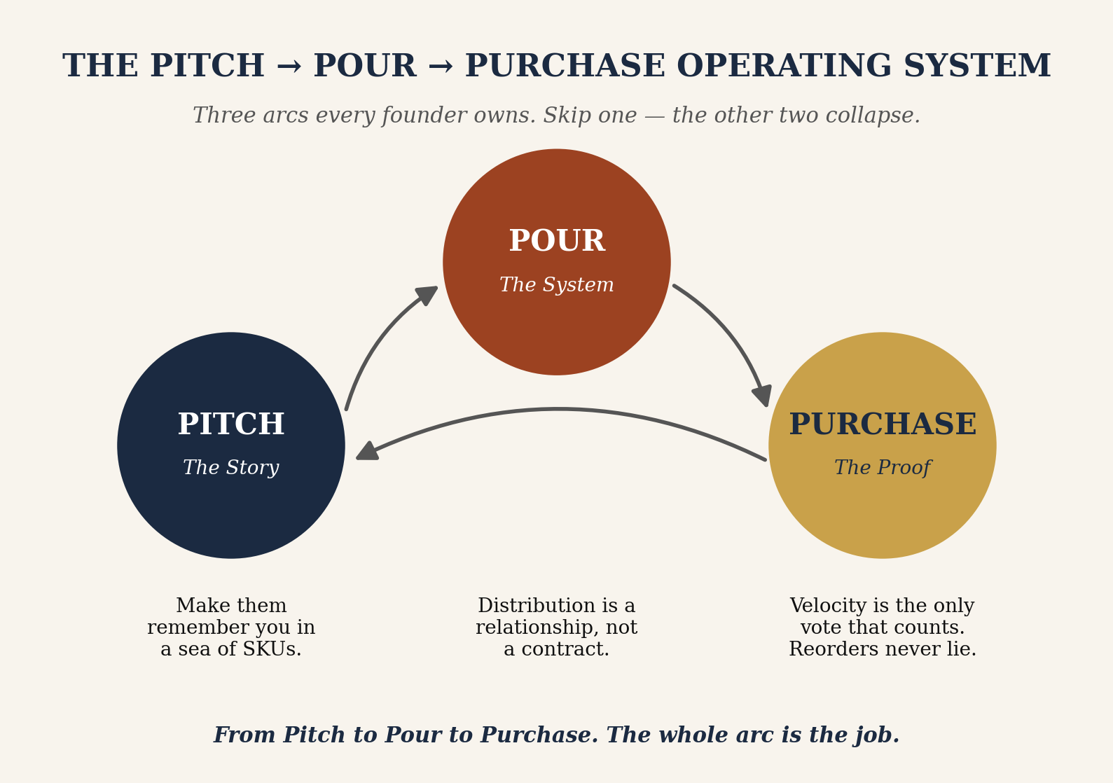 Pitch, Pour, Purchase — the three arcs that feed each other.