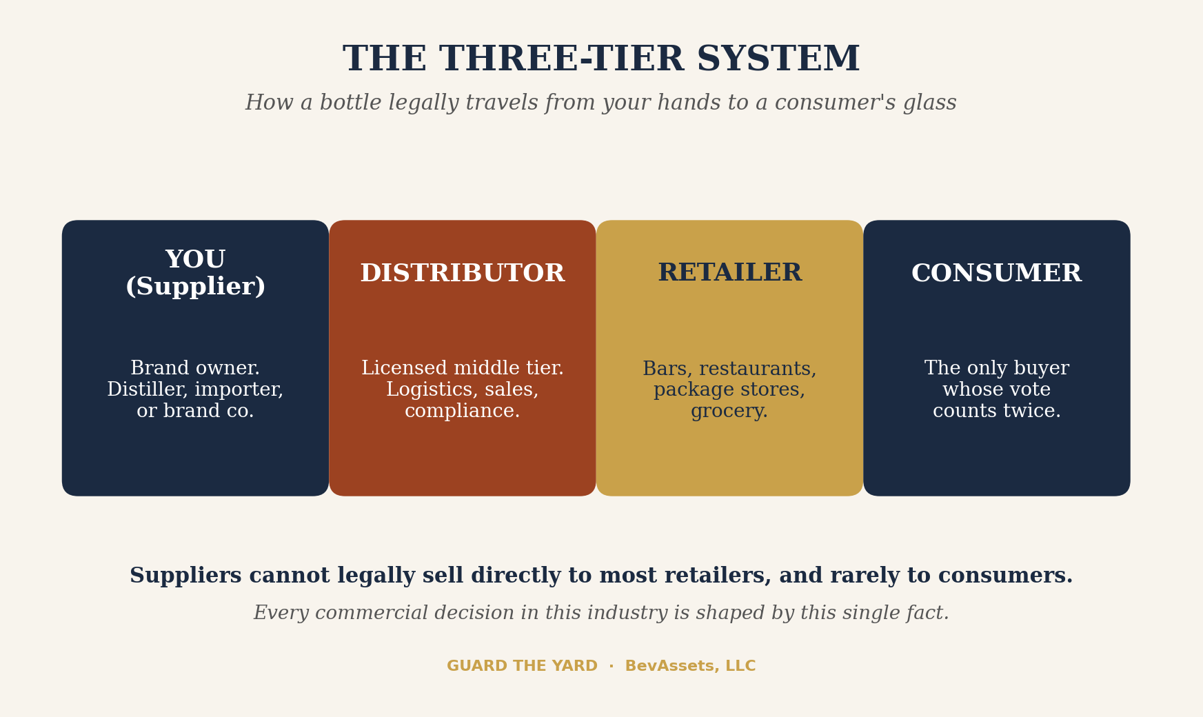 The three-tier system: supplier, distributor, retailer, consumer.
