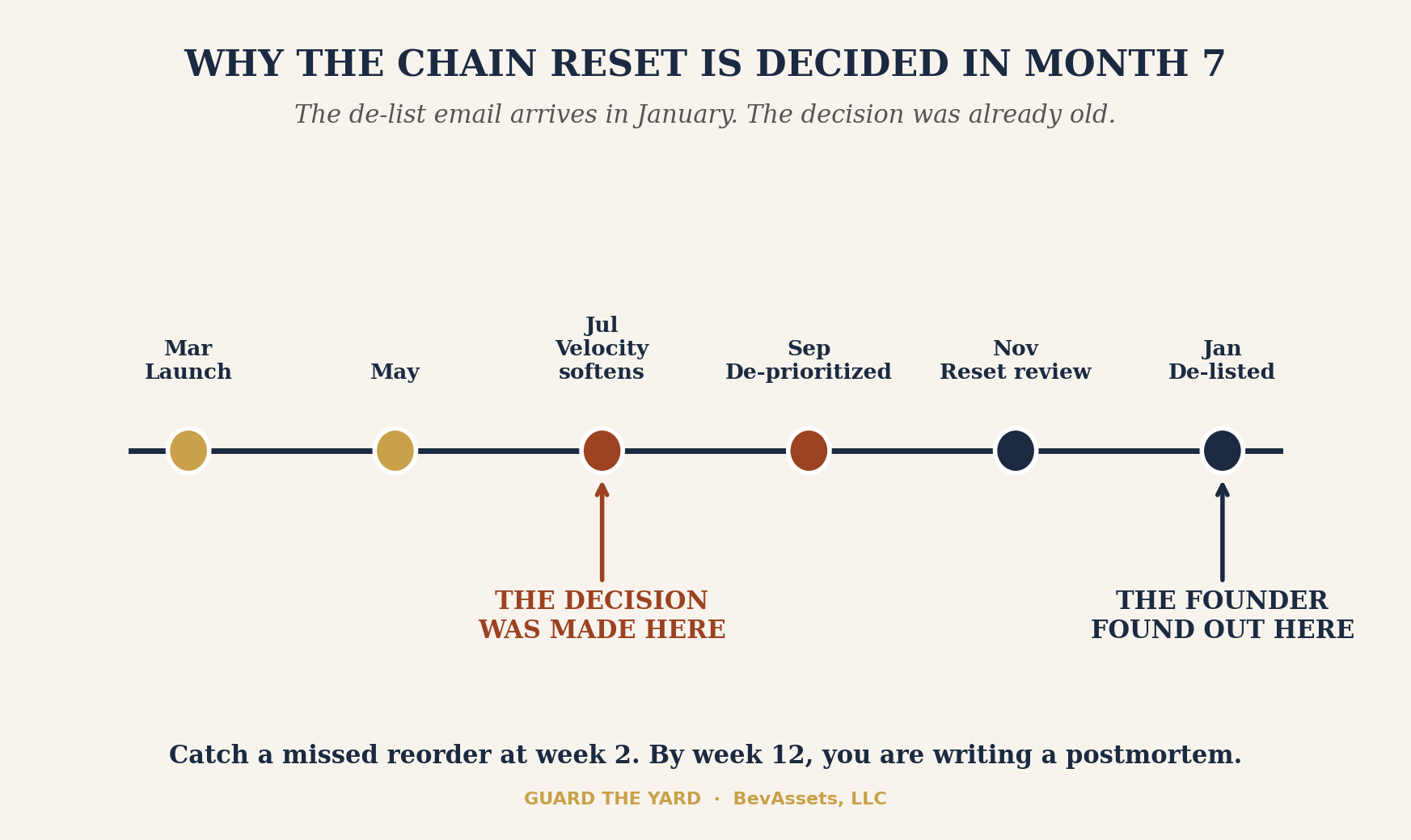 Why the chain reset is decided in month 7.